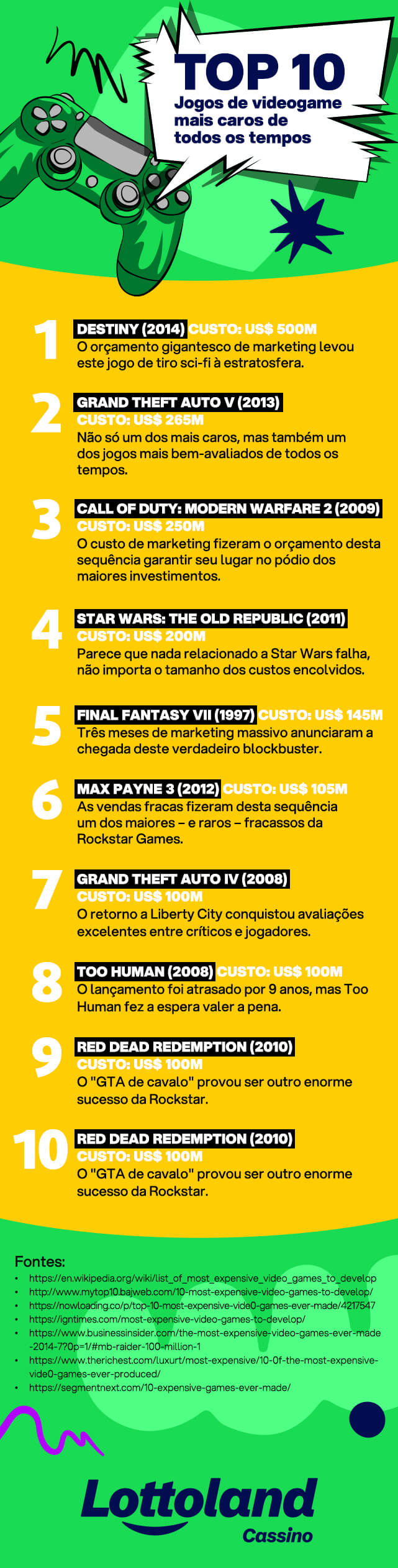Infográfico apresenta os dez video games mais caros de todos os tempos.