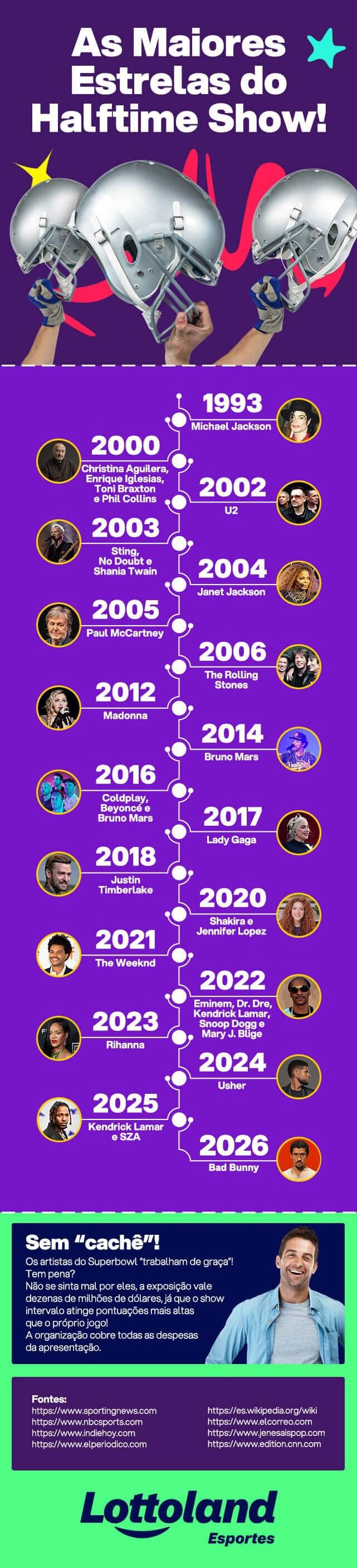 Infográfico com os maiores artistas do Super Bowl: de 1993 a 2026. Lottoland Cassino apresenta um guia geral do Super Bowl.