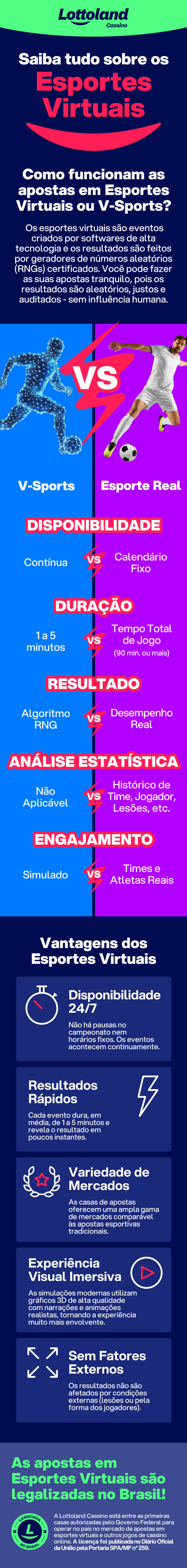 Infográfico sobre apostar em esportes virtuais na Lottoland Cassino, com comparação entre V-Sports e esporte real e vantagens.