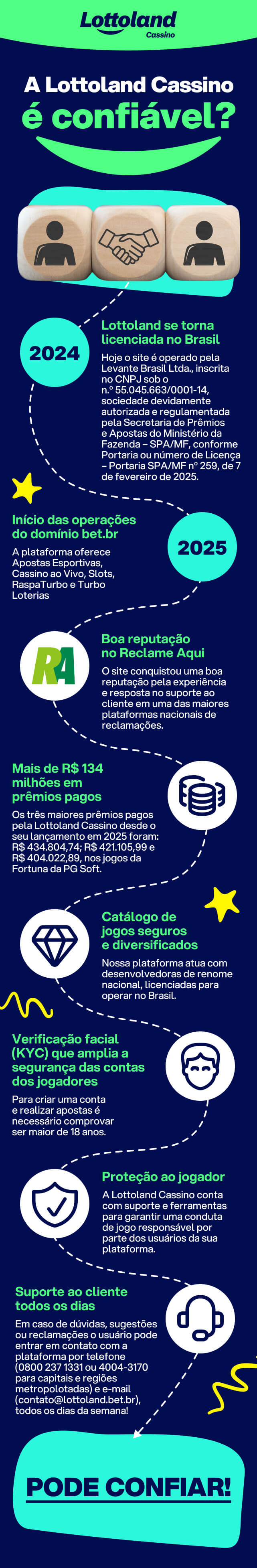Infográfico mostrando os dados do porquê a Lottoland Cassino é confiável, com linha do tempo, ícones de segurança e informações sobre licença.