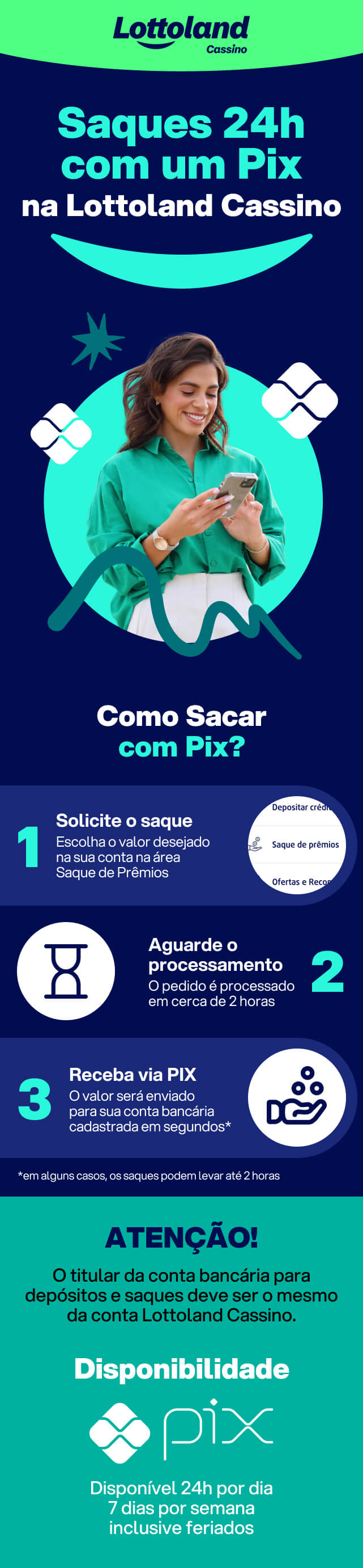Infográfico saques com PIX Lottoland Cassino mostrando mulher com celular e passo a passo para sacar.