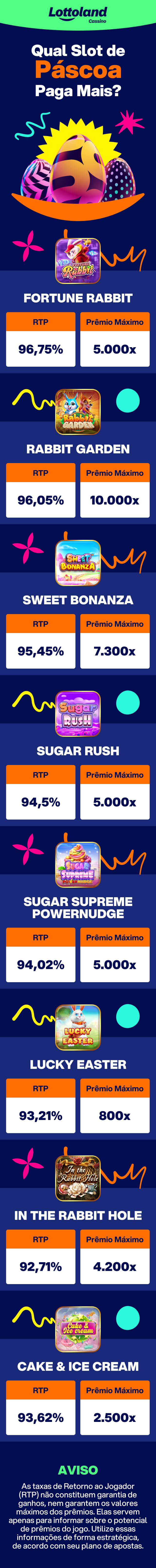 Infográfico mostrando 8 slots de Páscoa com RTPs e prêmios máximos: Fortune Rabbit, Rabbit Garden, Sweet Bonanza e outros jogos temáticos.
