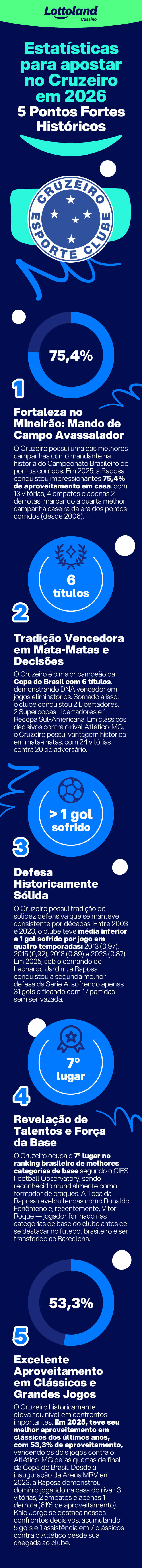 Infográfico com estatísticas para apostar no Cruzeiro em 2026, mostrando mando forte no Mineirão, defesa sólida, títulos e bom desempenho em clássicos.
