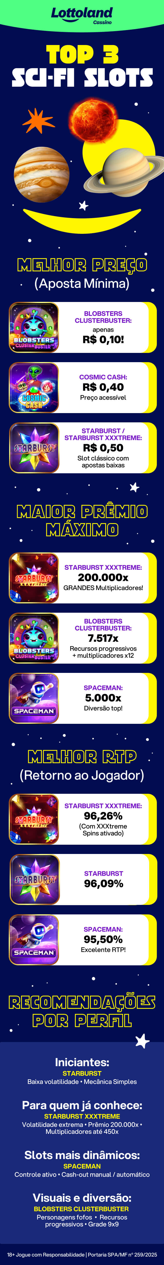 Infográfico com os Top 3 Slots Sci-Fi nos quesitos: melhor preço, maior prêmio máximo e melhor RTP. Ao final, recomendações por perfil de jogador.