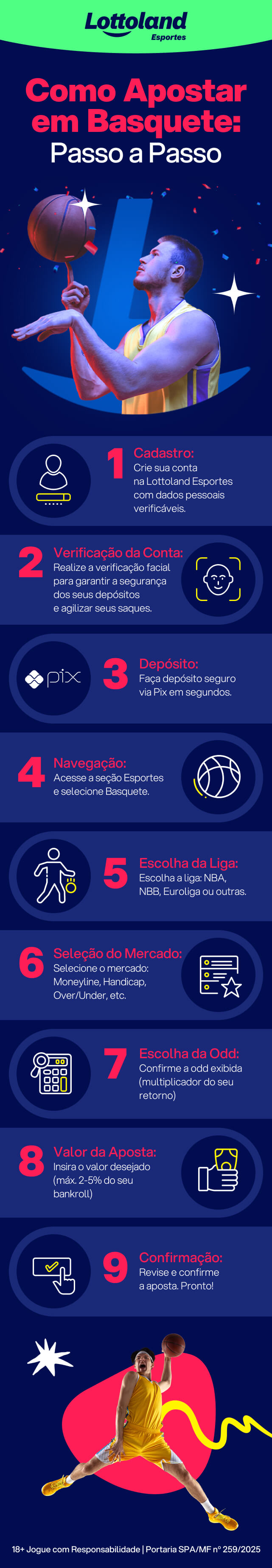 Infográfico com os 9 passos ensinando como apostar em jogos de basquete pela Lottoland Esportes.