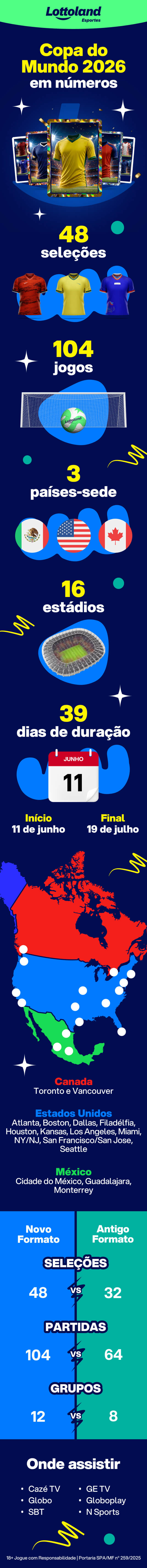 Infográfico apresenta as principais informações sobre a Copa do Mundo 2026: números de seleções e jogos, países-sede, datas, mudanças e onde assistir.