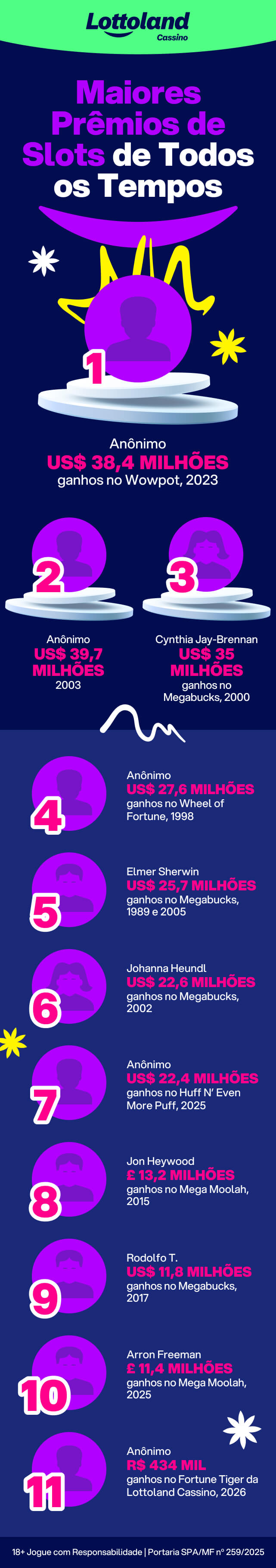 Infográfico apresenta onze prêmios recordes em slots - máquinas e online- de todos os tempos. Lottoland Cassino ensina como jogar slots online.