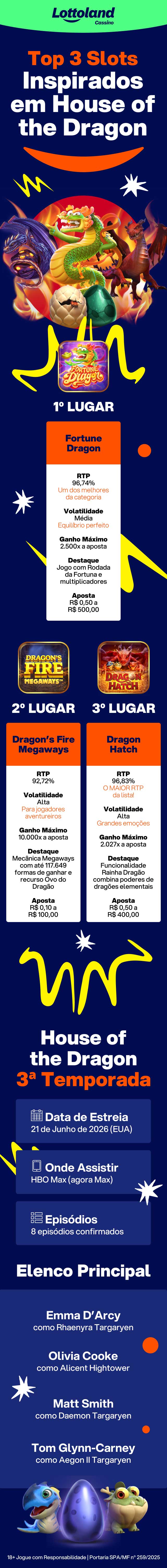 Infográfico dos 3 melhores jogos de slots inspirados em House of the Dragon com nomes, RTP, volatilidade e ganhos máximos