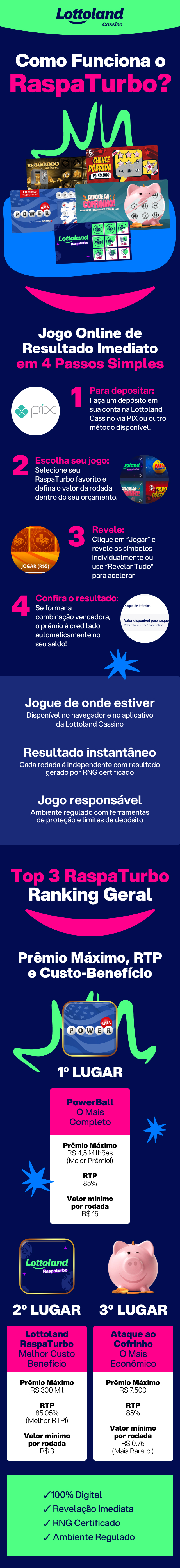 Infográfico apresenta 4 passos para jogar Raspaturbo na Lottoland Cassino e um ranking com os 3 melhores jogos da modalidade.